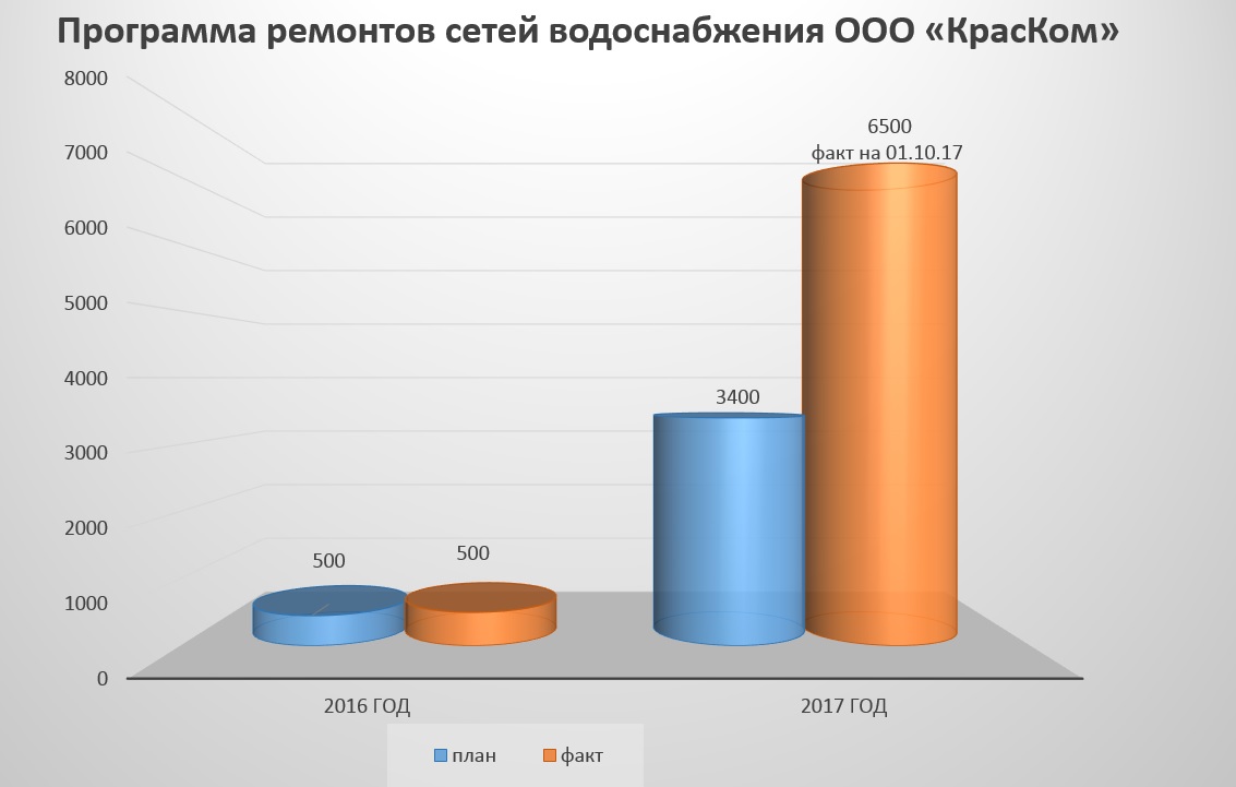 на улицах Копылова и Ладо Кецховели заменили около 1,4 километров трубопровод, на Воровского, 9 Мая уложены новые коммуникации. До конца года планируем капитально отремонтировать только сетей холодного водоснабжения 7,2 км.