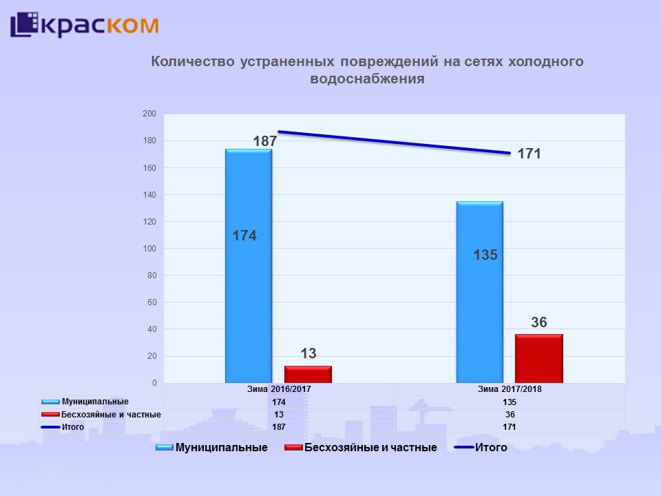 Число утечек на бесхозяйных водопроводах  увеличилось на треть.